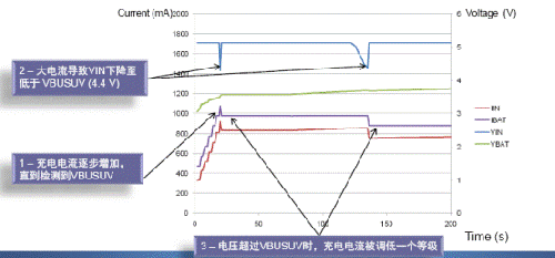 采用新穎的自動(dòng)輸入限流器