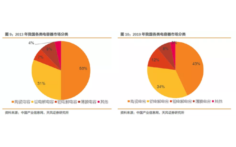 钽电容涨价！5G带动钽电容需求 被动元器件巨头国巨：年底价格或翻倍